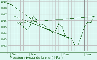 Graphe de la pression atmosphrique prvue pour Mardilly