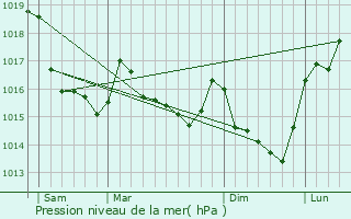 Graphe de la pression atmosphrique prvue pour Romill