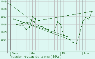 Graphe de la pression atmosphrique prvue pour Miniac-sous-Bcherel