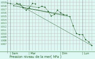 Graphe de la pression atmosphrique prvue pour Saint-Roman-de-Malegarde