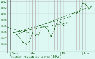 Graphe de la pression atmosphrique prvue pour Jonquires