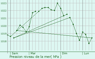 Graphe de la pression atmosphrique prvue pour Srignac-Pboudou