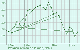 Graphe de la pression atmosphrique prvue pour Cours-de-Pile
