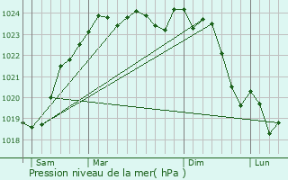 Graphe de la pression atmosphrique prvue pour Cheill