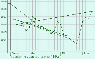 Graphe de la pression atmosphrique prvue pour La Chapelle-du-Lou