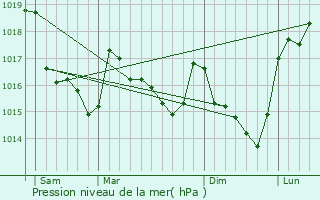 Graphe de la pression atmosphrique prvue pour Gunin