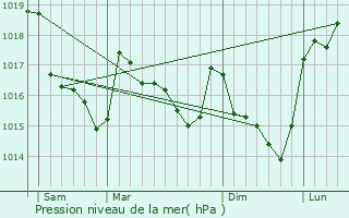 Graphe de la pression atmosphrique prvue pour Lanvaudan