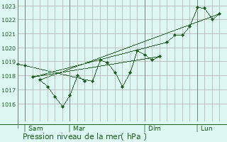 Graphe de la pression atmosphrique prvue pour Homps