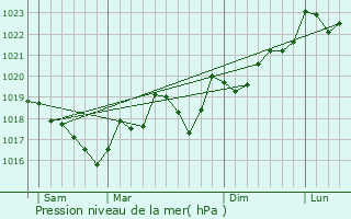 Graphe de la pression atmosphrique prvue pour Roquecourbe-Minervois