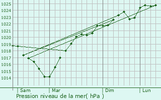 Graphe de la pression atmosphrique prvue pour Cazaux-d