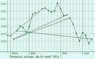 Graphe de la pression atmosphrique prvue pour Le Temple-sur-Lot