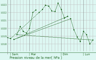 Graphe de la pression atmosphrique prvue pour Razac-sur-l