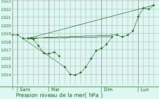 Graphe de la pression atmosphrique prvue pour Englancourt