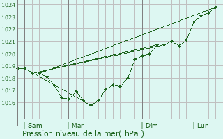 Graphe de la pression atmosphrique prvue pour Cussy-les-Forges