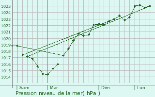 Graphe de la pression atmosphrique prvue pour Frontenac