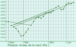 Graphe de la pression atmosphrique prvue pour Crastes