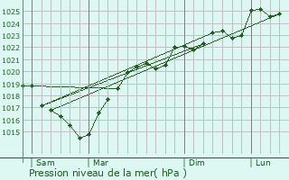 Graphe de la pression atmosphrique prvue pour Toujouse