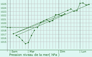 Graphe de la pression atmosphrique prvue pour Bernde