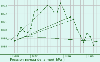 Graphe de la pression atmosphrique prvue pour Sgonzac