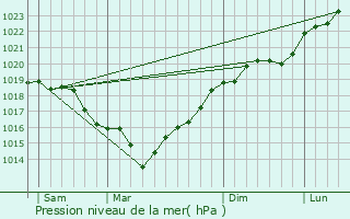 Graphe de la pression atmosphrique prvue pour Saint-Pierre-du-Perray