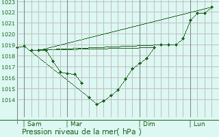Graphe de la pression atmosphrique prvue pour Castres