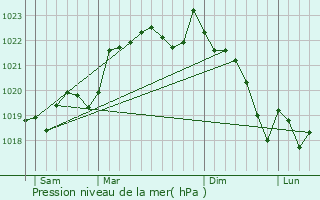 Graphe de la pression atmosphrique prvue pour Laplume