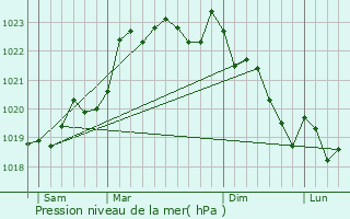 Graphe de la pression atmosphrique prvue pour Cherval