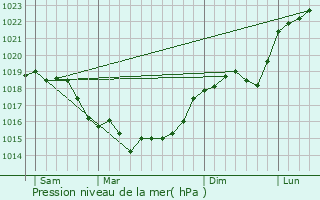 Graphe de la pression atmosphrique prvue pour Ormoy-Villers