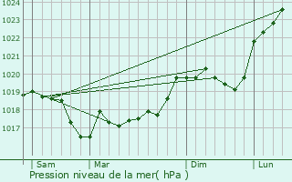 Graphe de la pression atmosphrique prvue pour Ozires