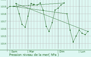 Graphe de la pression atmosphrique prvue pour Vushtrri
