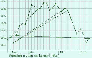 Graphe de la pression atmosphrique prvue pour Queaux