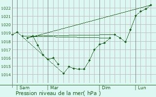 Graphe de la pression atmosphrique prvue pour Pontoise-ls-Noyon