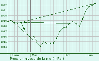 Graphe de la pression atmosphrique prvue pour Pimprez