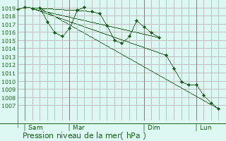 Graphe de la pression atmosphrique prvue pour Lespron
