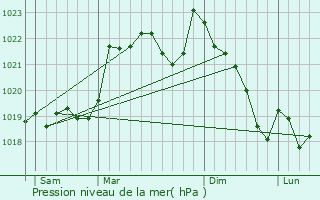 Graphe de la pression atmosphrique prvue pour Montgazin