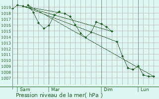 Graphe de la pression atmosphrique prvue pour Villy-le-Pelloux