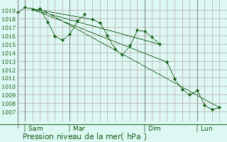 Graphe de la pression atmosphrique prvue pour Arbin