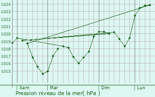 Graphe de la pression atmosphrique prvue pour Saint-Haon