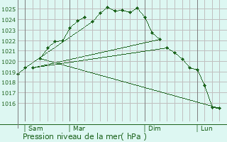 Graphe de la pression atmosphrique prvue pour Torcy