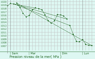 Graphe de la pression atmosphrique prvue pour Plan-les-Ouates