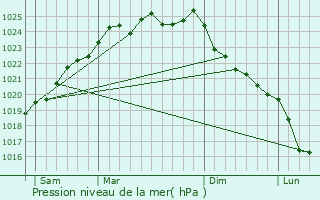 Graphe de la pression atmosphrique prvue pour Oisemont