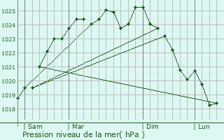 Graphe de la pression atmosphrique prvue pour Jou-l