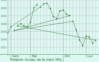 Graphe de la pression atmosphrique prvue pour Ladevze-Rivire