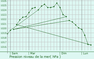 Graphe de la pression atmosphrique prvue pour Nesle-Normandeuse