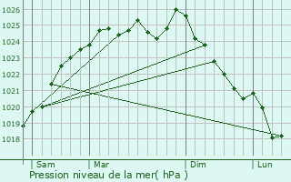 Graphe de la pression atmosphrique prvue pour Bonnefoi