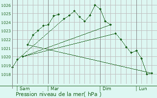 Graphe de la pression atmosphrique prvue pour Saint-Sulpice-sur-Risle