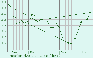 Graphe de la pression atmosphrique prvue pour Catz