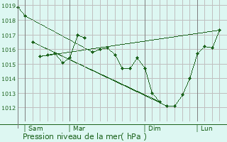 Graphe de la pression atmosphrique prvue pour Mautis