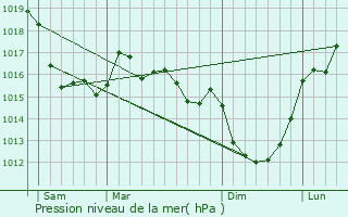 Graphe de la pression atmosphrique prvue pour Houtteville