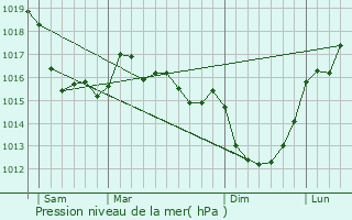 Graphe de la pression atmosphrique prvue pour Lithaire